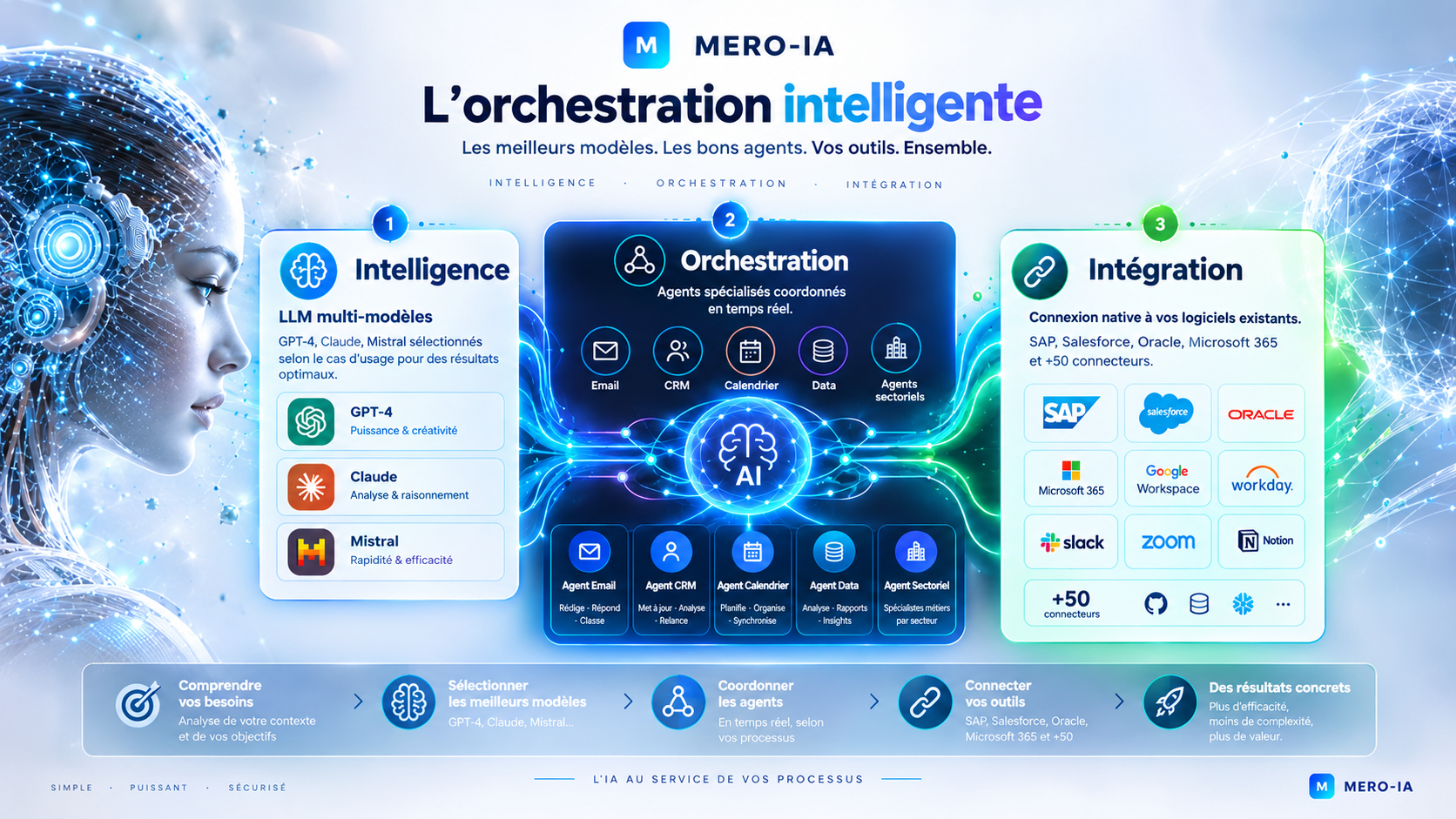 Schéma d’orchestration Mero-IA : modèles IA, agents spécialisés et outils métiers coordonnés